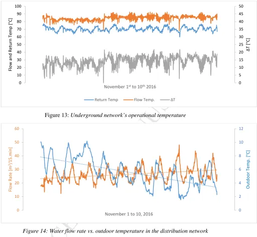 Figure 13: MANUSCRIPTUnderground network’s operational temperature 
