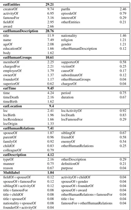 Table 1: Distribution of semantic relation classes(in terms of relative frequencies in the corpus).
