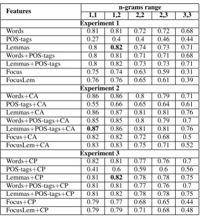 Table 2: Precision of the classiﬁer for ﬁne classes(CA - coarse class labels from the annotated data,CP - coarse class labels predicted by the classiﬁer).