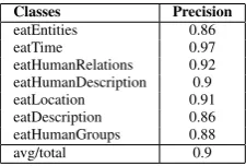 Table 3:Precision of the classiﬁer for coarseclasses (unigrams+bigrams of lemmas).