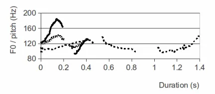 Figure 4. Phrase "hej med dig", intensity data; prompt (solid line), Icelandic pupil's 2nd/5th attempt (close/dispersed dots)