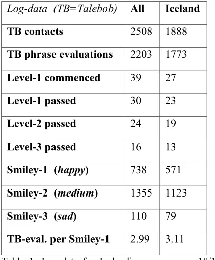 Table 1. Log-data for Icelandic users as per 18/12 2013.  Column  'All'  includes  Faeroese  and Greenlandic contacts.
