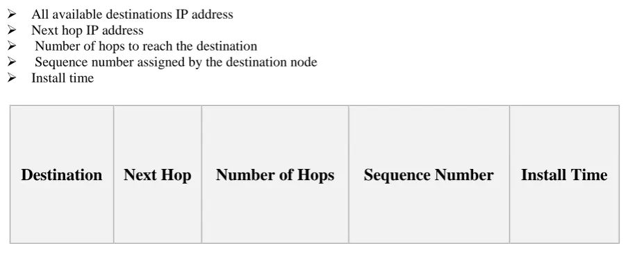 Fig. 4   Format of a routing table 