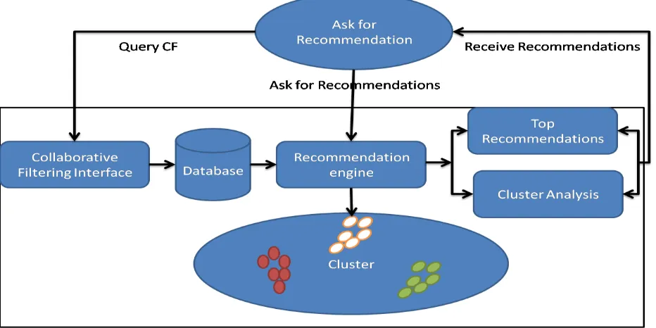Fig 1: Architecture diagram for collaborative filtering interface with database cluster analysis