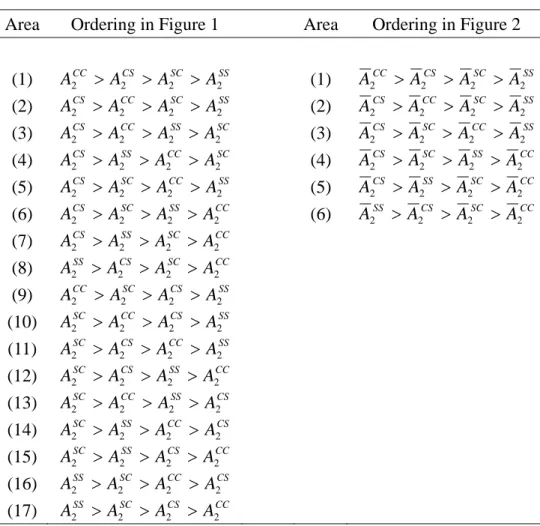 Table 3. Rankings of  A 2  and  A   in different areas of Figures 1 and 2  2 Area  Ordering in Figure 1  Area Ordering in Figure 2 