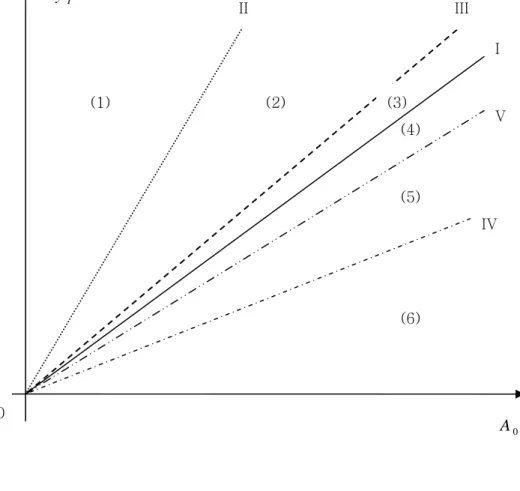 Figure 2. Combinations of  A  and  0 y T   that yield highest  A   2