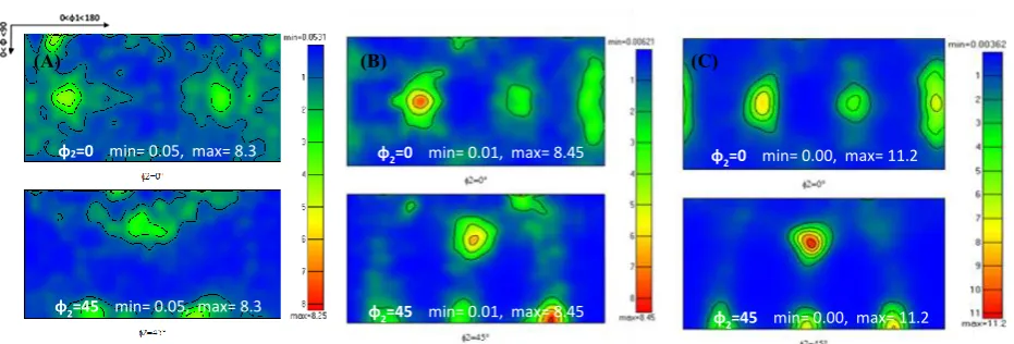 Figure 6. Plot of orientation of distributions obtained by EBSD at points of interests (see Figure 3): a) bottom, b) corner and c)  wall of a drawn cup from the as-rolled sheet