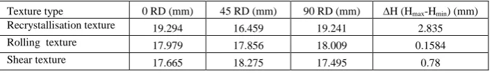 Table 2. Summary of earing characteristics simulated by FE using different initial material conditions 
