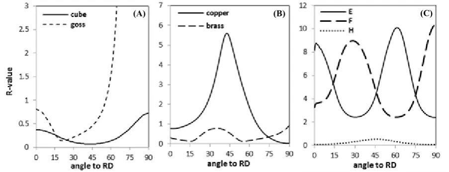 Figure 1. Dependency of R-value as a function of orientation with respect to the RD analysed by VPSC for different texture components of FCC crystal structure: a) Cube and Goss, b) Copper and brass and c) E, F and H shear texture components