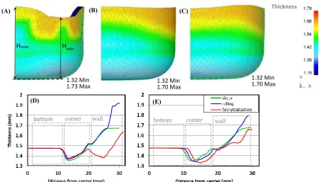 Figure 2. Results of FE simulations of earing cupping test using different initial material properties: a) recrystallised, b) rolled and c) sheared Al-Mg sheets, and thickness variation of drawn cups along (d) the RD and (e) 45° to the RD, sample orientation  