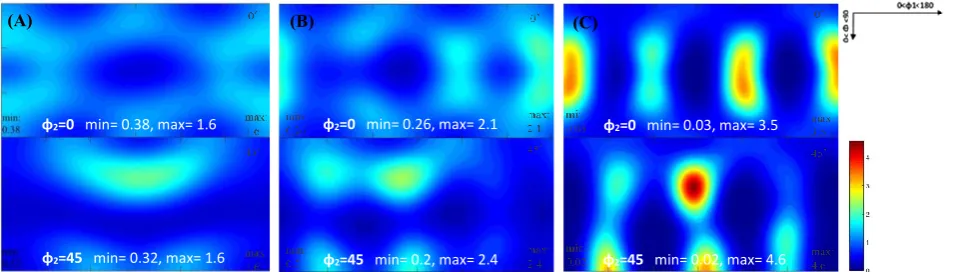 Figure 5. Simulated texture evolution using crystal plasticity based VPSC model at three points of interests (see Figure 3): a) on the bottom, b) corner and c) on the wall of a drawn cup, from as-rolled sheet metal