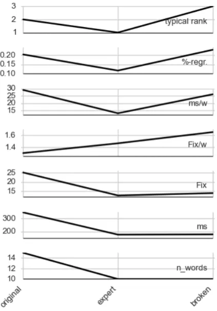 Table 2: Inﬂuence of sentence variant and brokenness on perceived readability and eye movements.When comparing Expert, Original and System 109 sentences are included while for Broken only 27sentences are compared