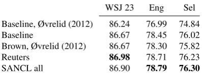 Table 7:Comparing LAS with Øvrelid andSkjærholt (2012), using data sets with automaticpart-of-speech tags generated by SVMTool.