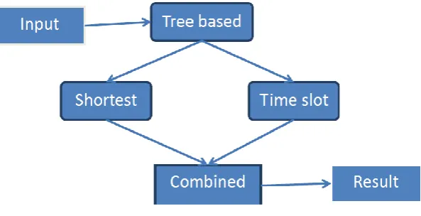 Fig 1.3 Tree Format  