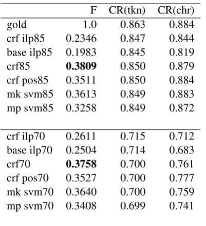 Table 1: F1-Scores for the test set. CR(tkn) is to-ken level rate of compression and CR(chr) is char-acter level compression rate of the system output.