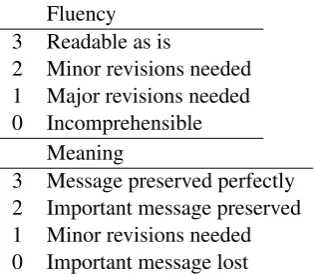 Table 4: Manual evaluation scales.