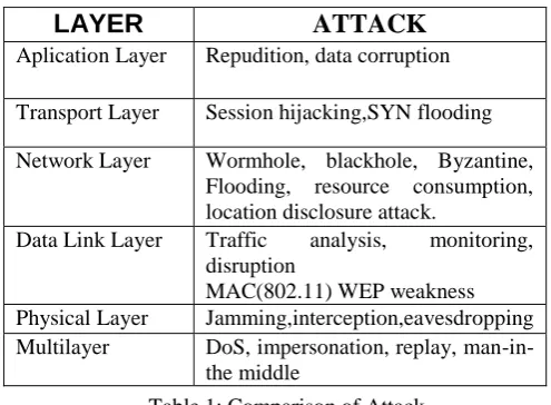 Table 1: Comparison of Attack  