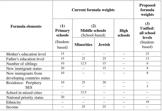 Table 1: Current and proposed needs-based formula elements and weights 
