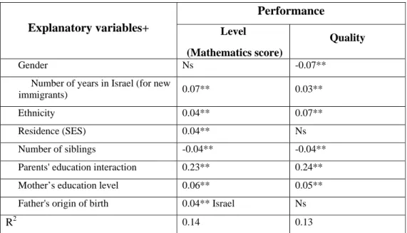 Table 3: Regression analysis: Effect of student background variables on high school student  performance 