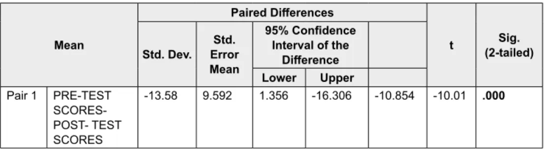 Table 6 below shows the result of the paired sample t test, indicating a statistically significant  difference  between  pre-test  and  post-test  scores  for  all  the  participants  within  the  study  t (49) = - 10.01, p &lt; .01).