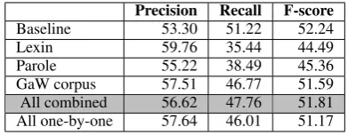 Table 1: Verb forms found in Saldo and SUC dur-ing the process of expanding the valency frames tomore inﬂectional forms.