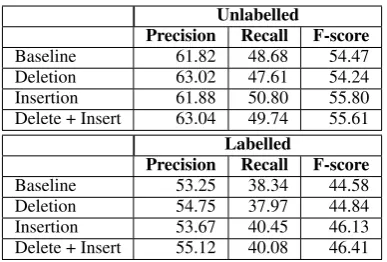 Table 7 presents the complement extraction resultson the test corpus, with the training and develop-ment part of the GaW corpus merged into a singlehistorical valency resource