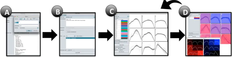 Figure 1: Work ﬂow in four steps. A-Data Input, B-Conﬁguration, C-Training, D-Visualization.