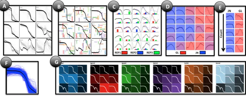 Figure 3: Different approaches to visualize SOM-results according to available meta data