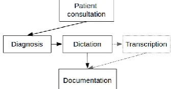 Figure 2. Translation dictation workflow 