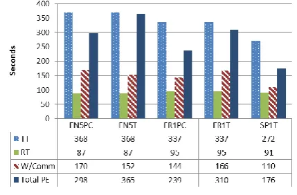 Figure 7. Total time spent typing vs. total revision time (all in seconds). KT= keyboard 