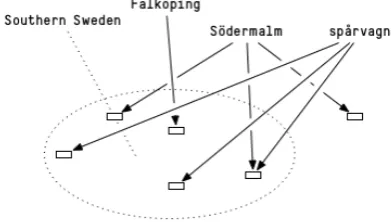Figure 1: Some terms are polylocational