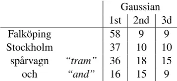 Table 1: Example words and their log placeness