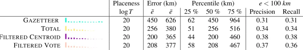Figure 6: Comparing placeness thresholds for the FILTERED CENTROID model.
