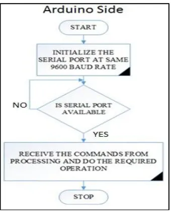 Fig. 7. Flowchart for PROCESSING IDE   