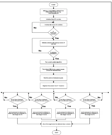 Fig. 9. Flowchart of proposed work 