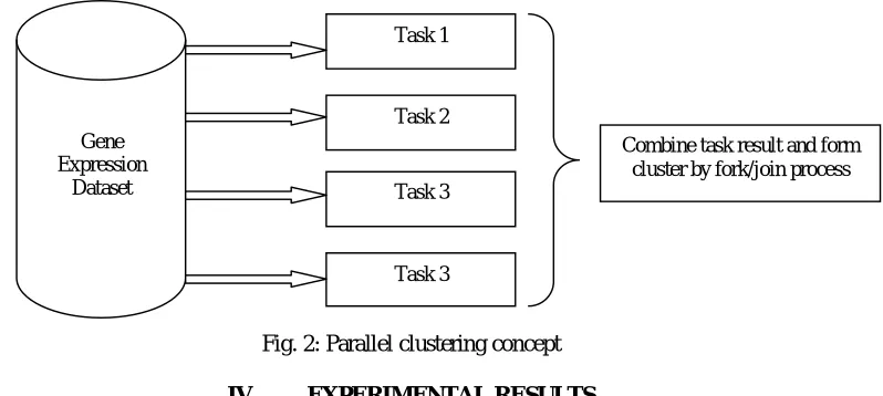 Fig. 2: Parallel clustering concept   