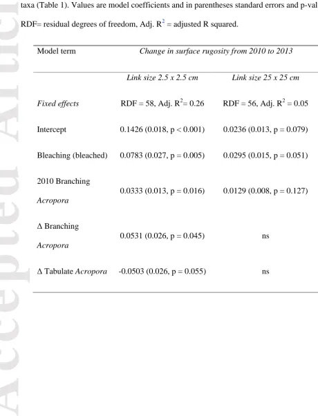 Table 3 Linear model summary table for change in SR2.5 and SR25 as a function of bleaching, 