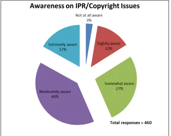 Fig. 2. Awareness of copyright issues 