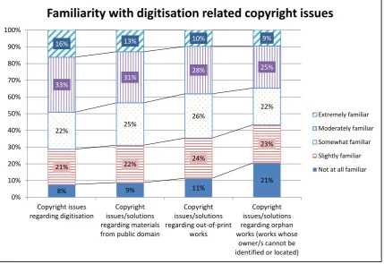 Fig. 5. Familiarity with digitisation related copyright issues 