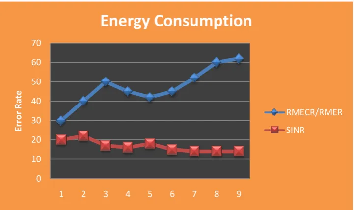 Fig 4. Performance Evaluation 