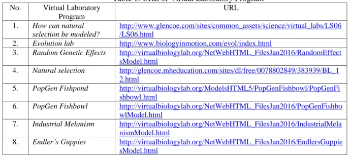 Table 1. URL of Virtual Laboratory Program  No.  Virtual Laboratory 