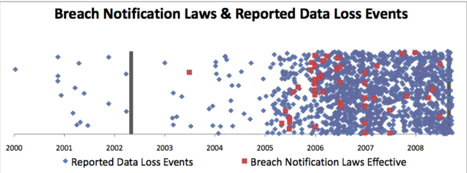 Figure 1: Breach Notification Laws and Reported Data Loss Events12