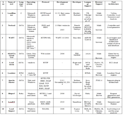 TABLE II. LOAD TESTING TOOLS  