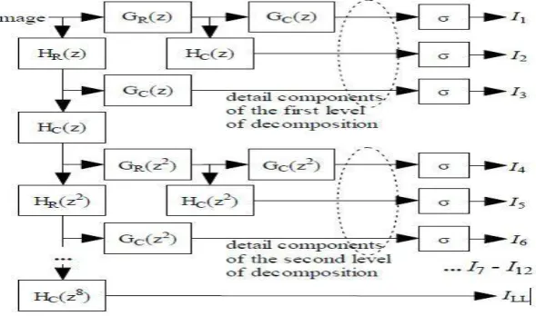 Fig. 3. Fast iterative 2D DWF decomposition of four level 