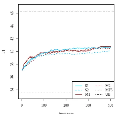 Figure 1: learning curves for the four annotators,delimited by the MFS baseline and the estimatedupper bound (UB).