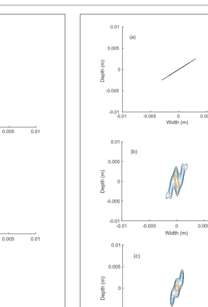 Figure 12. Reconstructions of the 7.8 mm crack orientated at 50◦with respect to theTable IV) by the Factorisation Method applied to (b) the scatter- x-axis shown in (a) from FMC data arisingfrom the phased array inspection of welded austenitic plates (seeing matrix arising at 5 MHz and (c) the multi-frequency scatter-ing matrix.