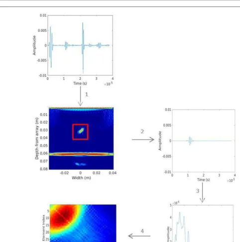 Figure 2. Processing of time domain FMC data for extraction of scattering matrices. Firstly the ﬂaw is located using the standard