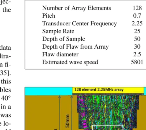 Table II. Parameters used in the FE simulation of an ultrasonicphased array inspection of an 2.5 mm diameter side-drilled hole.