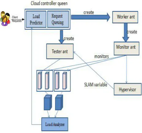 Fig 1 Cloud Architecture with different ant agents 