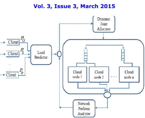 Fig 3 Cloud Load Predictor Architecture  